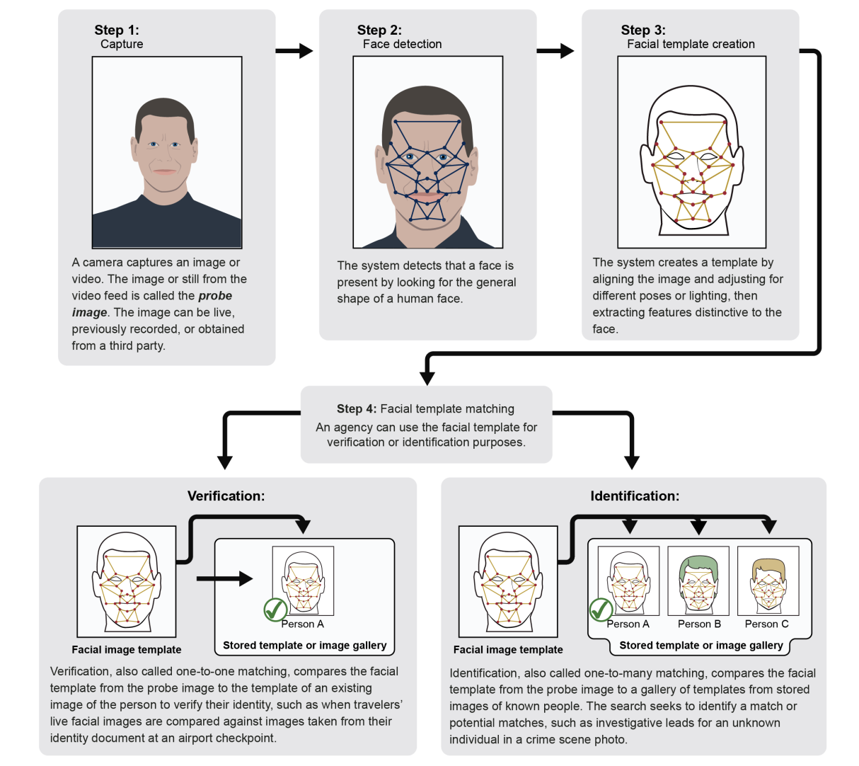 A flow charting showing the face recognition process