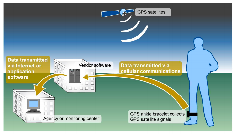 An infographic showing how a satellite-linked GPS ankle bracelet transmits information to a vendor and the vendor's system transfers the data to the agency's monitoring center.